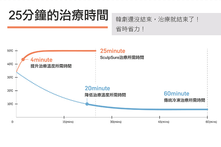 sculpsureSculpSure絲酷秀體雕減肥抽脂溶脂減重腹部大腿小腹肥胖手臂