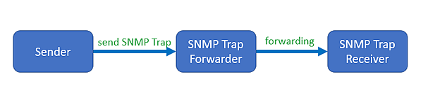 SNMP Trap Forwarding.png