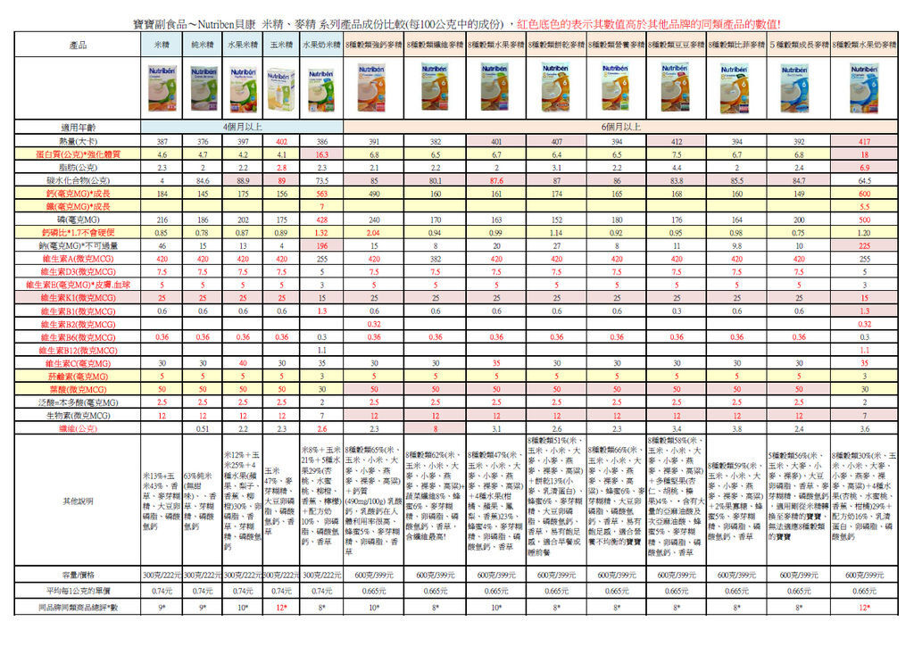 baby-3-寶寶副食品成分比較表2