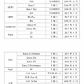 以下名單統計時間至 201754 止 - 4G+3G雙卡手機