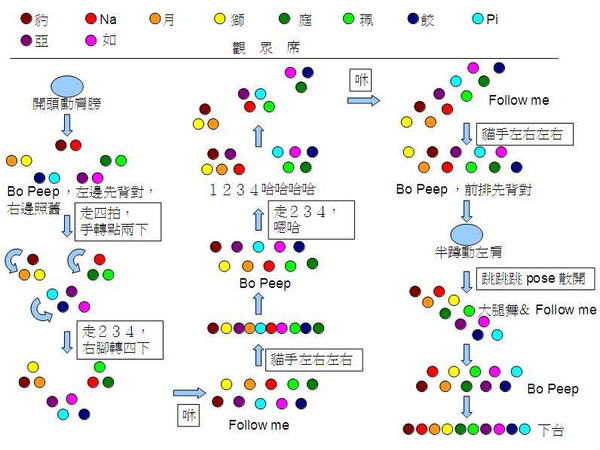 小貓舞隊形