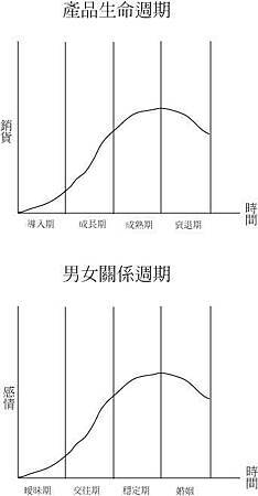 男女關係周期表