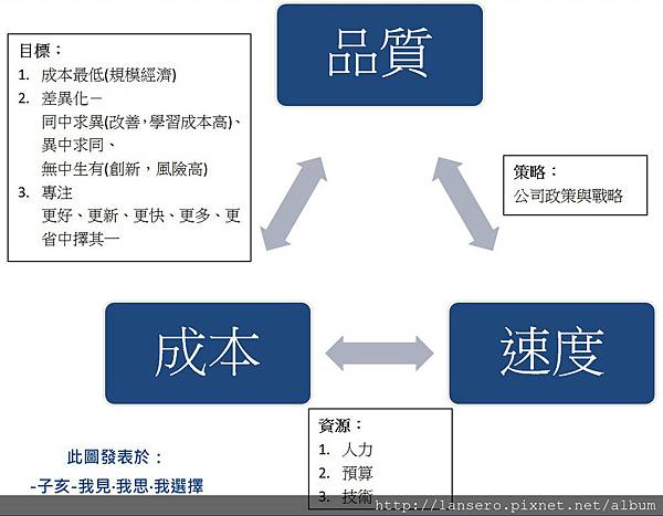 行銷三大挑戰