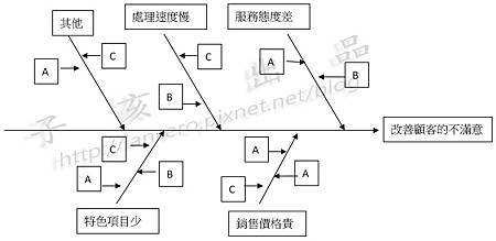 魚骨頭分析 魚骨頭分析