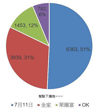 便利商店店數