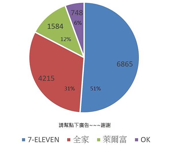 便利商店店數