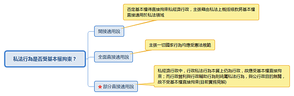 私法行為是否受基本權拘束？.png