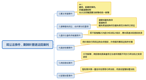 屬公法事件，劃歸於普通法院審判.png