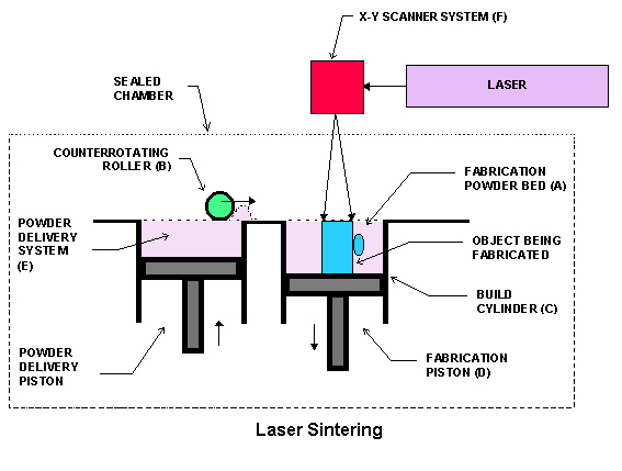 雷射燒結示意圖