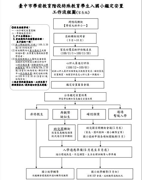 入小鑑定安置流程.jpg 入小鑑定安置流程.jpg