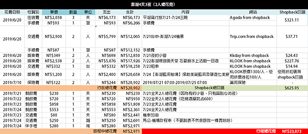 澎湖4天3夜花費明細.PNG