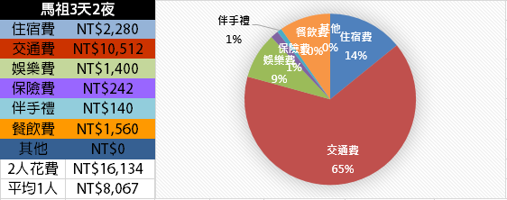 馬祖3天2夜花費圓餅圖.PNG 馬祖3天2夜花費圓餅圖.PNG