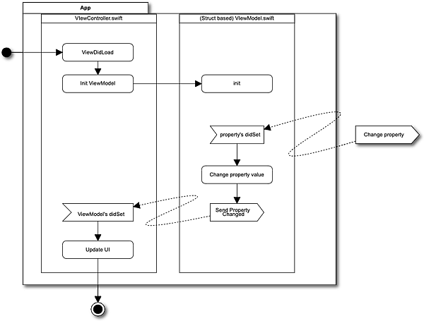 Activity Diagram