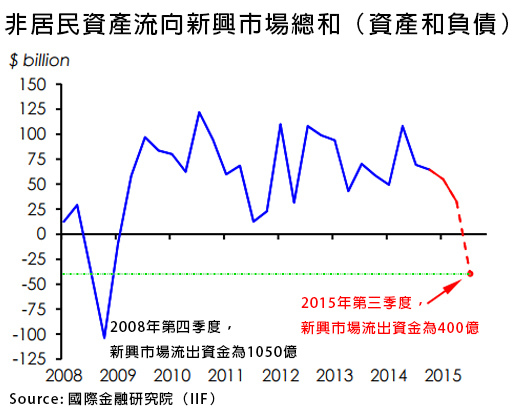 非居民資產流向新興市場總和_賈先生_2016年美國