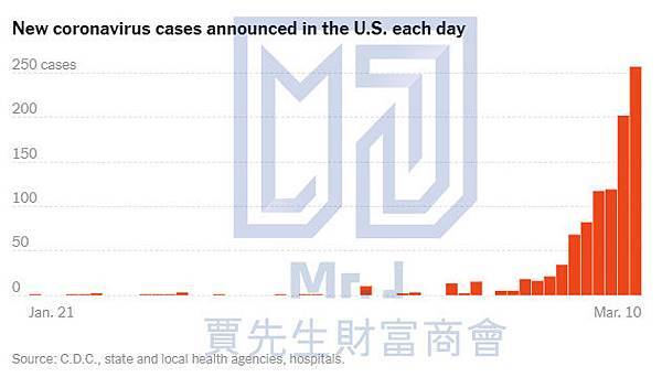 美國確診病例破12萬死亡病例3天約翻倍