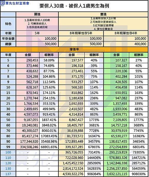 安進豐進比較表