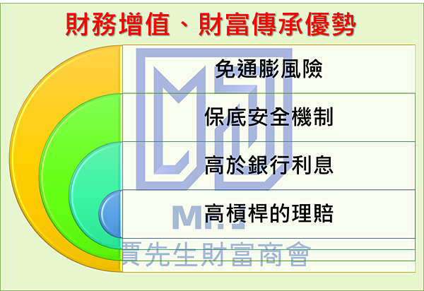 財富增長與財富傳承優勢