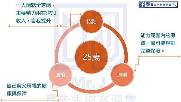 25歲_理財規劃_賈先生_投資理財