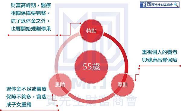 55歲_理財規劃_賈先生_投資理財