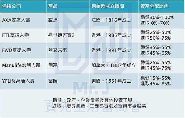 香港保險公司比較表_賈先生_2021年_投資理財