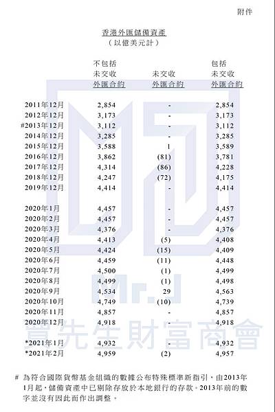 香港外匯儲備連增6個月
