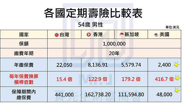 各國定期壽險比較表