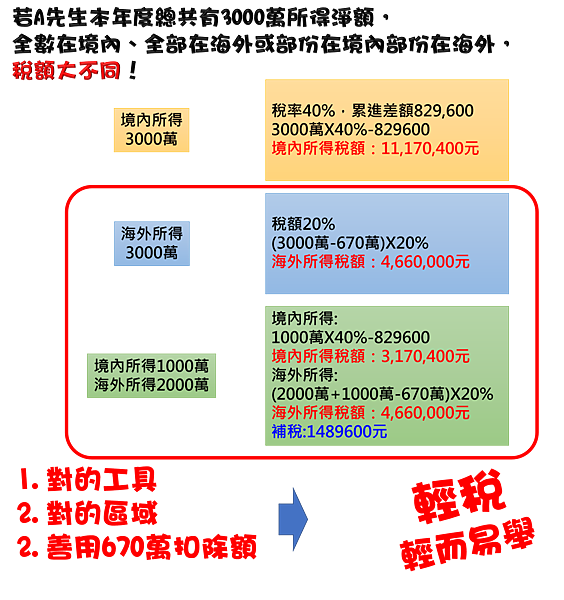 稅額大不同