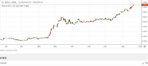 美元人民幣曲線圖
