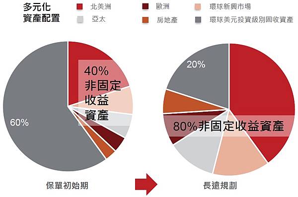 多元化的投資平台