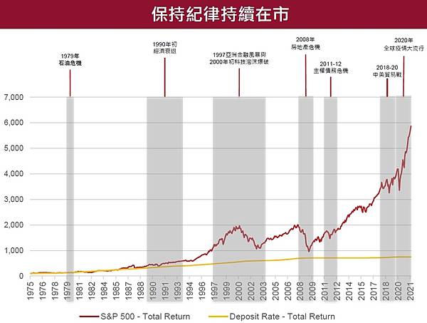 保持紀律持續在市