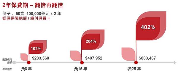 2年保費期 – 翻倍再翻倍