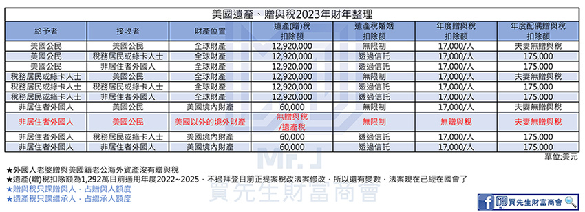 美國遺產贈與稅整理2023年版_網路版.jpg