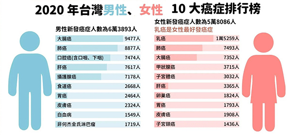 2020年男女癌症排名