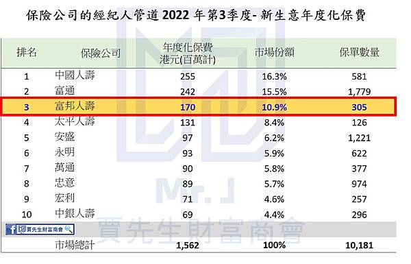 表格整理來源: 香港保監局Q3