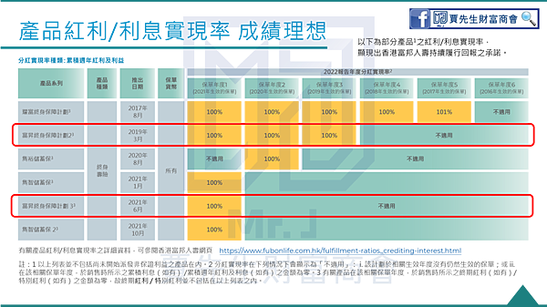 產品紅利實現率