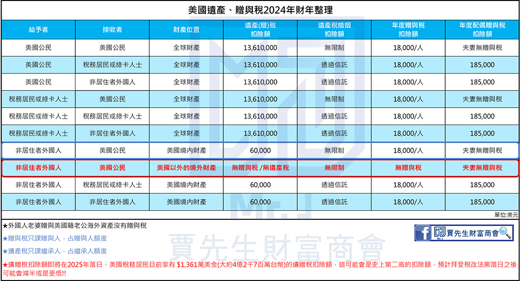 美國遺產贈與稅整理2024年版.jpg