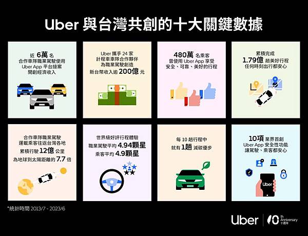 *Uber 多元計程車-當駕訓班的教練也加入戰局的省思