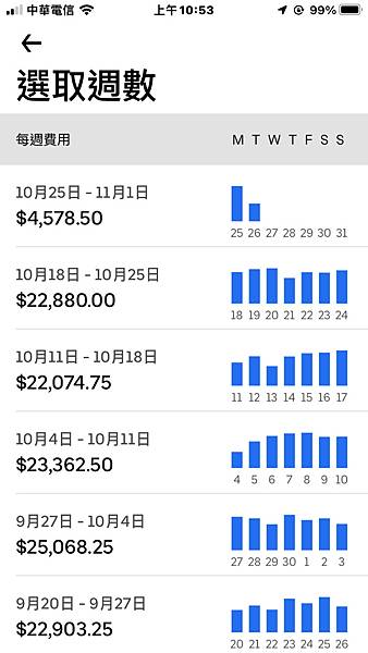 好Uber台北平均時薪多少？上下班時段好跑嗎？