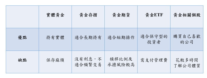 常見五種黃金投資方式比較圖(調整).jpg