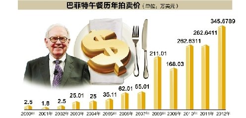 股神巴菲特 股神巴菲特