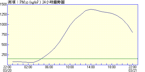 2010PM10(古亭)