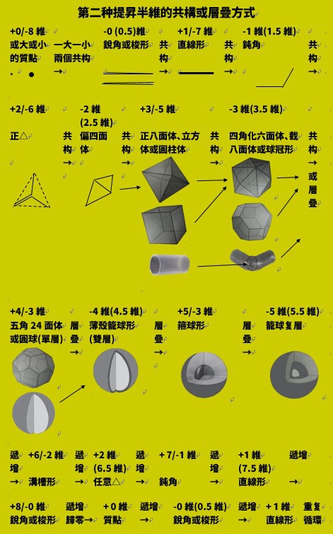 空間法則 第28條 共構法則 次元空間理論 痞客邦