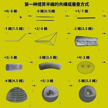 空間法則 第28條 共構法則 次元空間理論 痞客邦