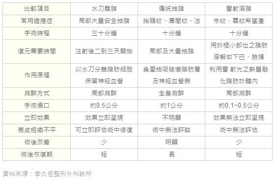 水刀抽脂比較表.jpg 水刀抽脂比較表.jpg