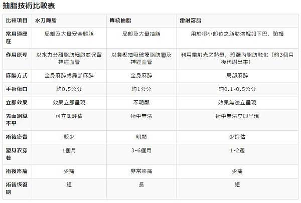 抽脂手術比較表