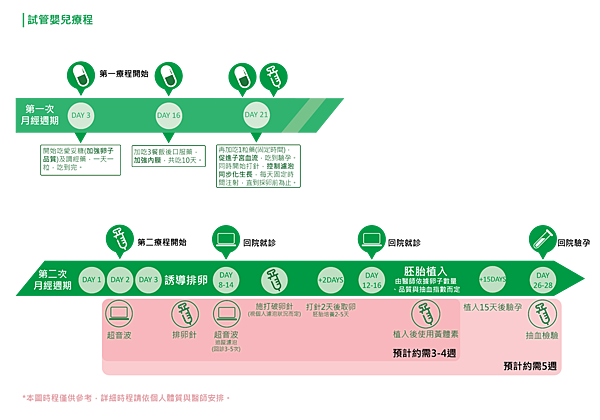 試管嬰兒流程 費用懶人包 十二月17