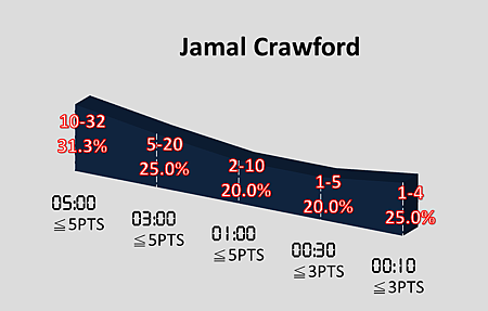 Jamal Crawford