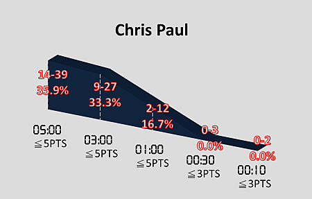 Chris Paul