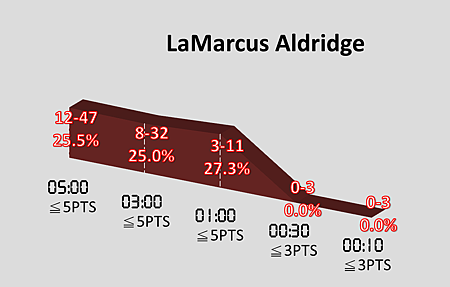 LaMarcus Aldridge