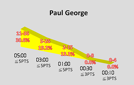 Paul George